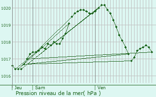 Graphe de la pression atmosphrique prvue pour Lasne