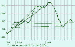 Graphe de la pression atmosphrique prvue pour Le Roeulx