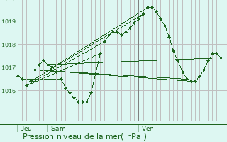 Graphe de la pression atmosphrique prvue pour Ernolsheim-Bruche