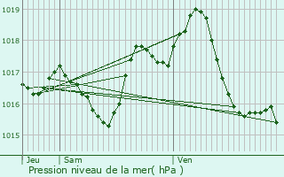 Graphe de la pression atmosphrique prvue pour Gramat