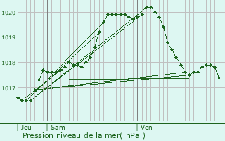 Graphe de la pression atmosphrique prvue pour Renaix