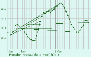 Graphe de la pression atmosphrique prvue pour Ingenheim