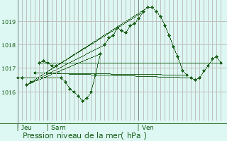 Graphe de la pression atmosphrique prvue pour Schirrhoffen