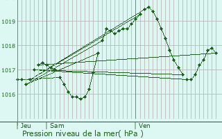 Graphe de la pression atmosphrique prvue pour Maennolsheim