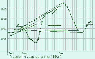 Graphe de la pression atmosphrique prvue pour Wahlenheim