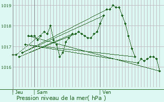 Graphe de la pression atmosphrique prvue pour Saint-Quentin-Fallavier