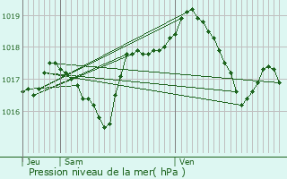 Graphe de la pression atmosphrique prvue pour Granges-le-Bourg