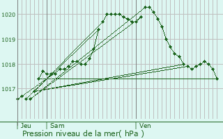 Graphe de la pression atmosphrique prvue pour Lezennes