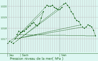 Graphe de la pression atmosphrique prvue pour Auchy-les-Mines