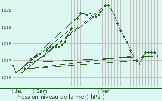 Graphe de la pression atmosphrique prvue pour Herk-de-Stad