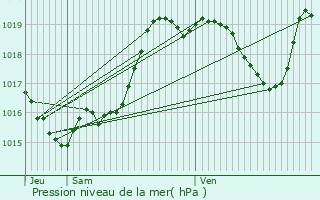 Graphe de la pression atmosphrique prvue pour Cazaux-Villecomtal