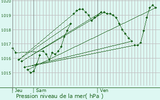 Graphe de la pression atmosphrique prvue pour Projan