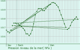 Graphe de la pression atmosphrique prvue pour Valhey