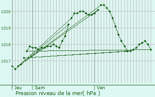 Graphe de la pression atmosphrique prvue pour Beloeil