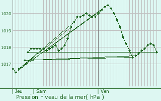 Graphe de la pression atmosphrique prvue pour Saint-Ghislain