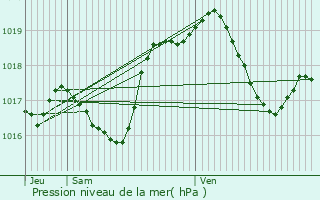 Graphe de la pression atmosphrique prvue pour Ettendorf