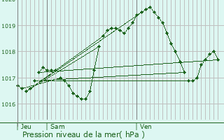 Graphe de la pression atmosphrique prvue pour Hirschland