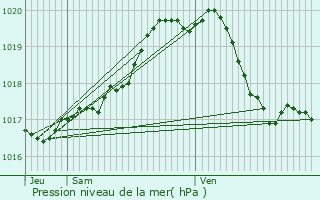 Graphe de la pression atmosphrique prvue pour Overpelt