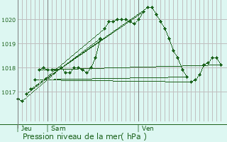 Graphe de la pression atmosphrique prvue pour Merbes-le-Chteau