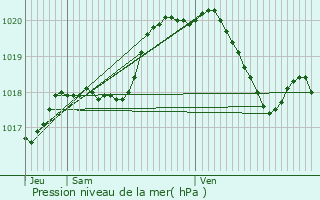 Graphe de la pression atmosphrique prvue pour Nazareth