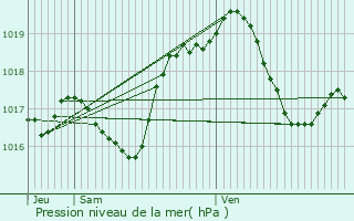 Graphe de la pression atmosphrique prvue pour Oberroedern