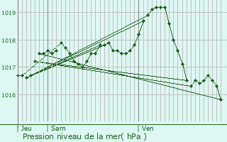 Graphe de la pression atmosphrique prvue pour Mornant