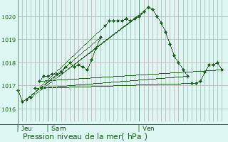 Graphe de la pression atmosphrique prvue pour Villers-le-Bouillet