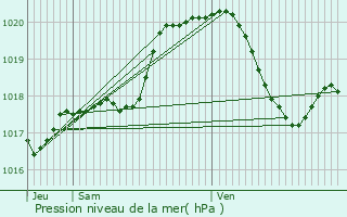 Graphe de la pression atmosphrique prvue pour Bouillon