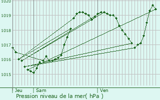 Graphe de la pression atmosphrique prvue pour Sadeillan