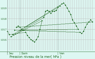 Graphe de la pression atmosphrique prvue pour Otterswiller