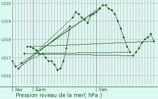 Graphe de la pression atmosphrique prvue pour Crpey