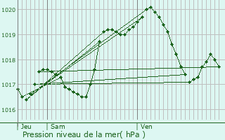 Graphe de la pression atmosphrique prvue pour Sivry