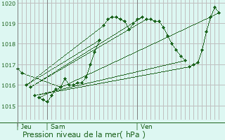 Graphe de la pression atmosphrique prvue pour Culas