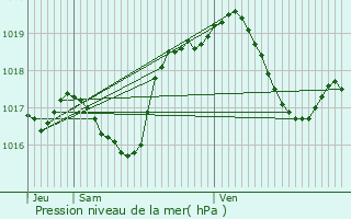 Graphe de la pression atmosphrique prvue pour Eschbach