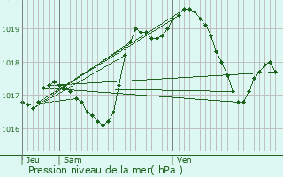 Graphe de la pression atmosphrique prvue pour Imling