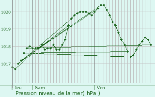 Graphe de la pression atmosphrique prvue pour Beaumont