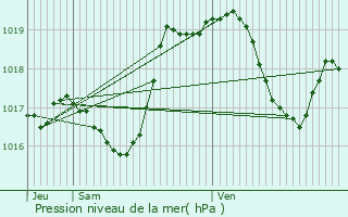 Graphe de la pression atmosphrique prvue pour Urmatt