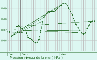 Graphe de la pression atmosphrique prvue pour Obermodern-Zutzendorf