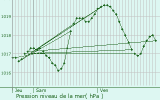 Graphe de la pression atmosphrique prvue pour Tieffenbach