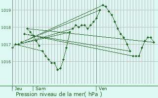 Graphe de la pression atmosphrique prvue pour tupes