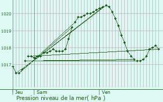 Graphe de la pression atmosphrique prvue pour Anthisnes