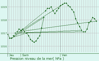 Graphe de la pression atmosphrique prvue pour Wildersbach