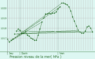 Graphe de la pression atmosphrique prvue pour Saint-Andr-les-Vergers