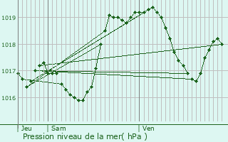 Graphe de la pression atmosphrique prvue pour Lutzelhouse