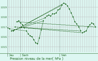 Graphe de la pression atmosphrique prvue pour Felon