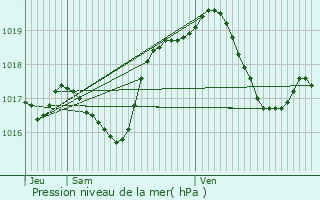 Graphe de la pression atmosphrique prvue pour Ingolsheim