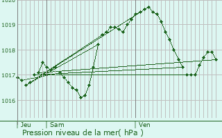 Graphe de la pression atmosphrique prvue pour Ratzwiller