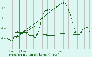 Graphe de la pression atmosphrique prvue pour Salbris