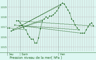 Graphe de la pression atmosphrique prvue pour Montreux-Chteau