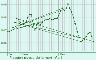 Graphe de la pression atmosphrique prvue pour Les Avenires